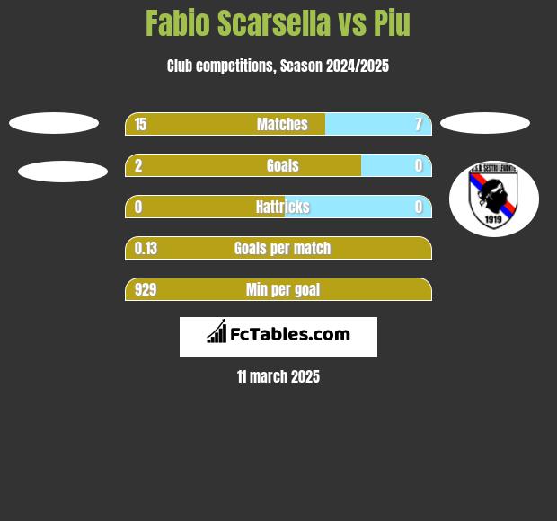 Fabio Scarsella vs Piu h2h player stats