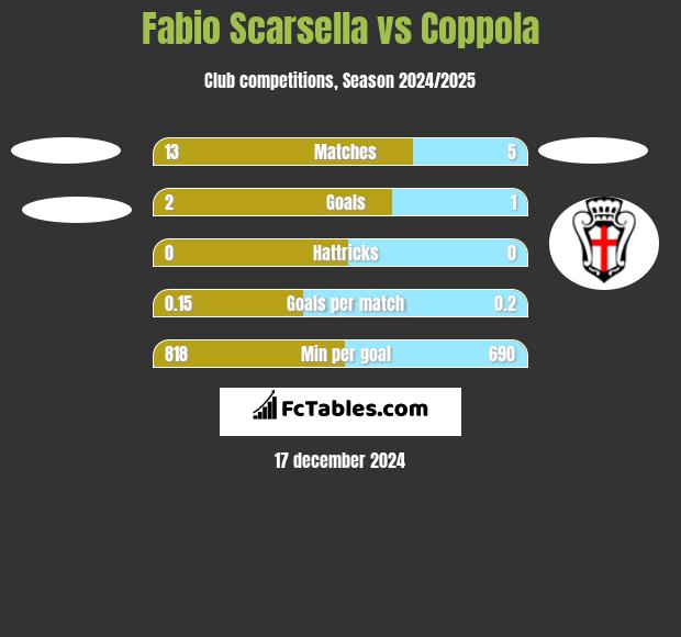 Fabio Scarsella vs Coppola h2h player stats