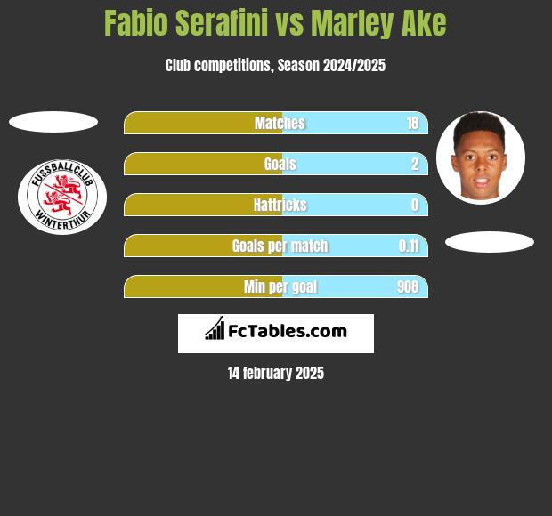 Fabio Serafini vs Marley Ake h2h player stats