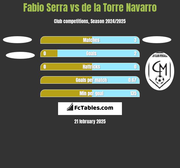 Fabio Serra vs de la Torre Navarro h2h player stats