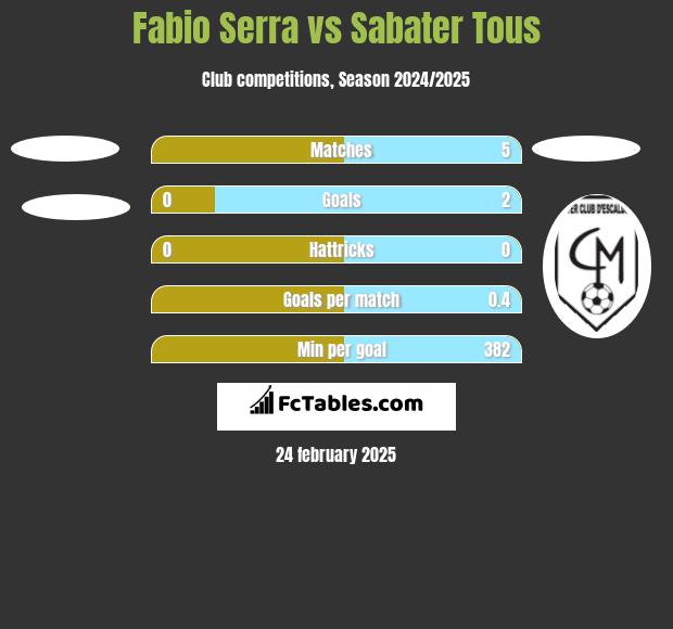 Fabio Serra vs Sabater Tous h2h player stats