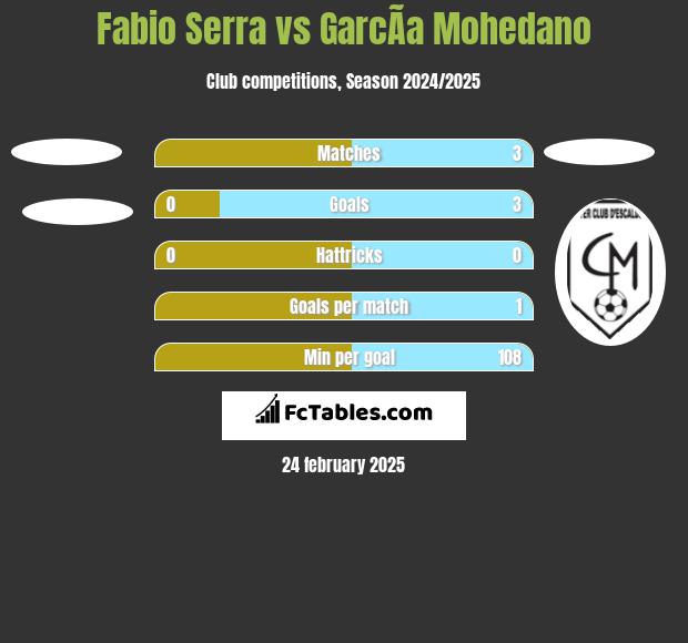 Fabio Serra vs GarcÃ­a Mohedano h2h player stats