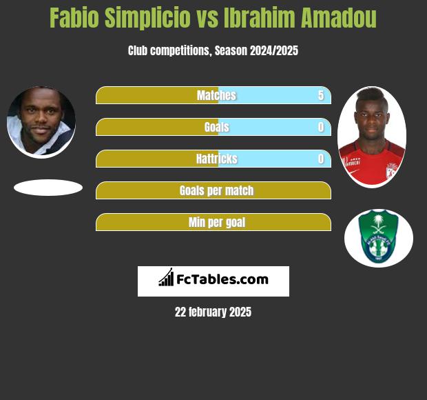 Fabio Simplicio vs Ibrahim Amadou h2h player stats