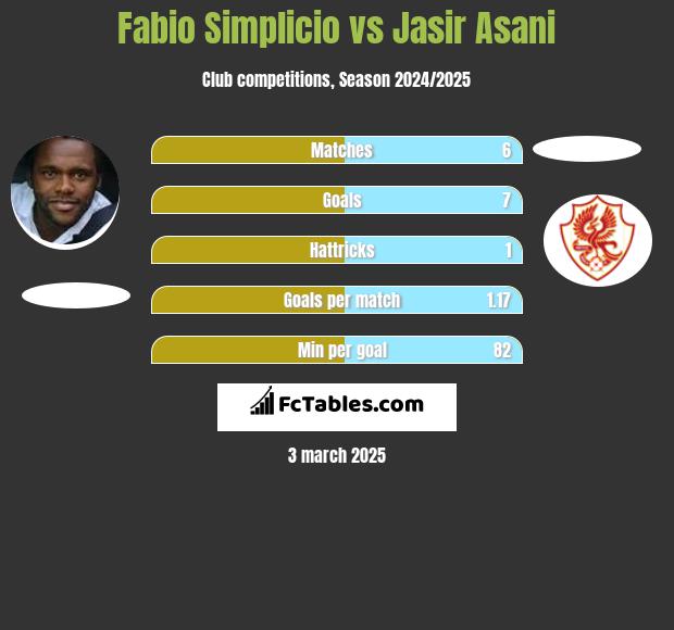 Fabio Simplicio vs Jasir Asani h2h player stats