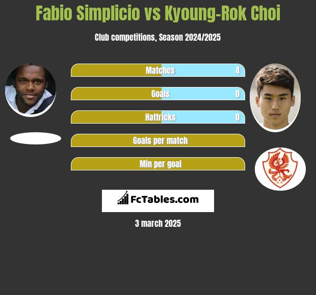 Fabio Simplicio vs Kyoung-Rok Choi h2h player stats