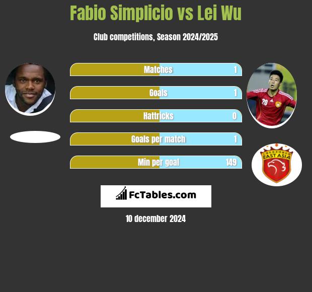 Fabio Simplicio vs Lei Wu h2h player stats