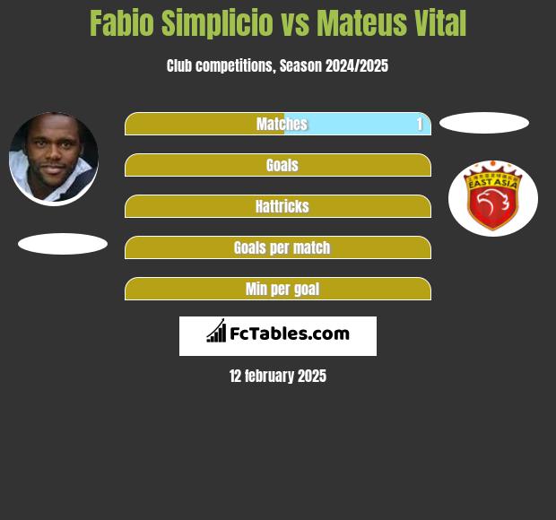 Fabio Simplicio vs Mateus Vital h2h player stats