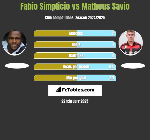 Fabio Simplicio vs Matheus Savio h2h player stats