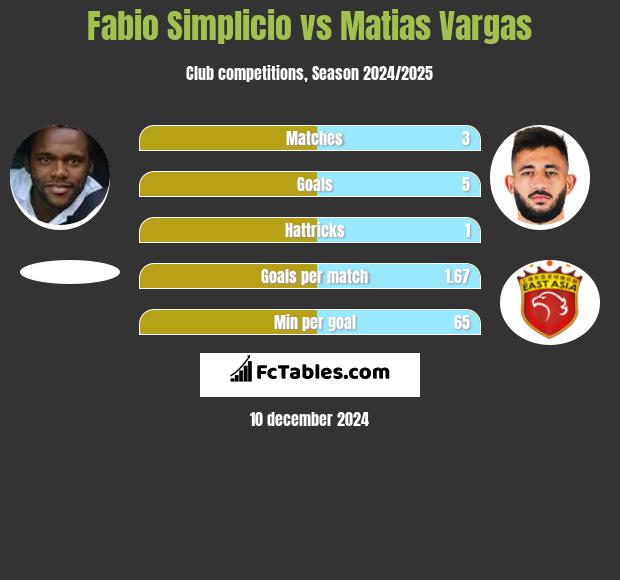 Fabio Simplicio vs Matias Vargas h2h player stats