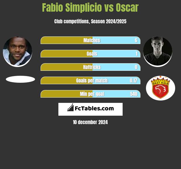 Fabio Simplicio vs Oscar h2h player stats