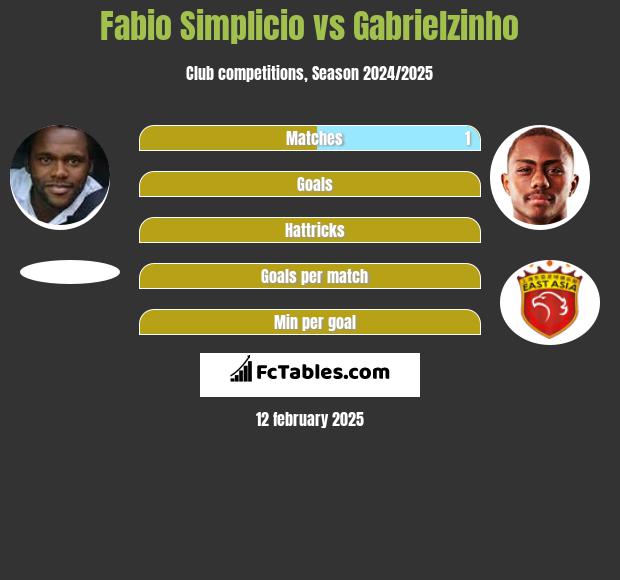 Fabio Simplicio vs Gabrielzinho h2h player stats