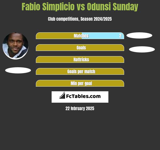 Fabio Simplicio vs Odunsi Sunday h2h player stats