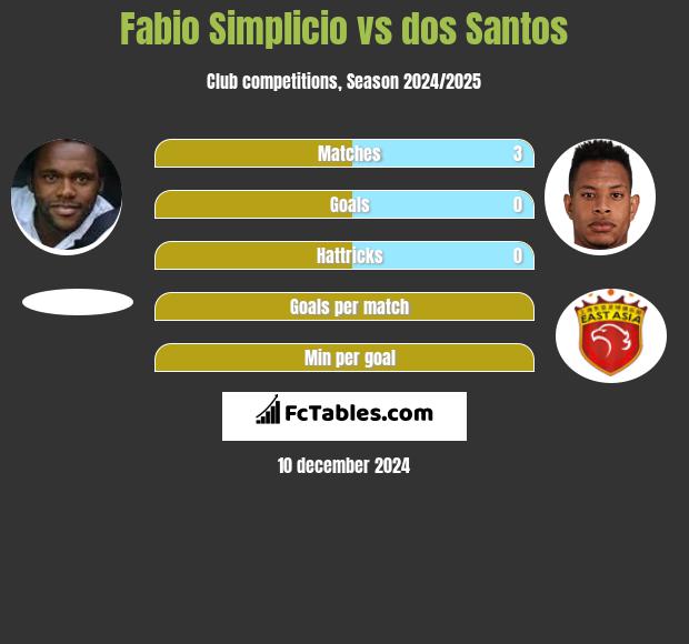 Fabio Simplicio vs dos Santos h2h player stats