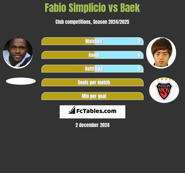 Fabio Simplicio vs Baek h2h player stats