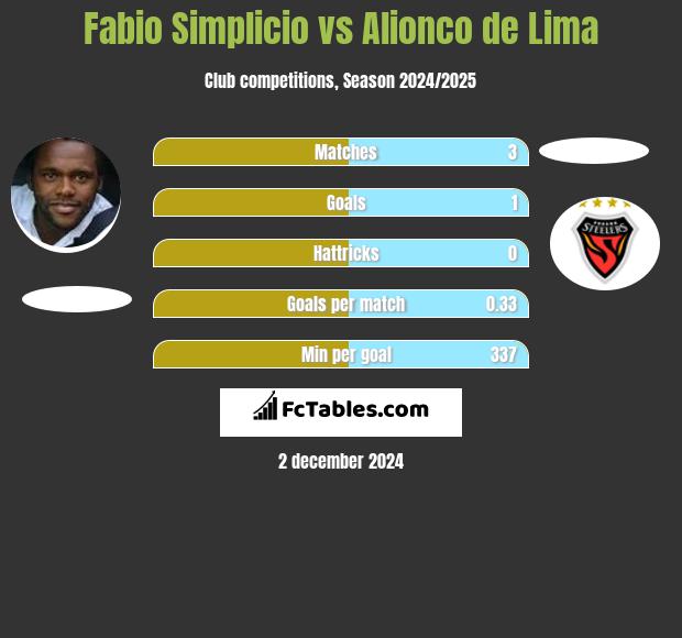 Fabio Simplicio vs Alionco de Lima h2h player stats