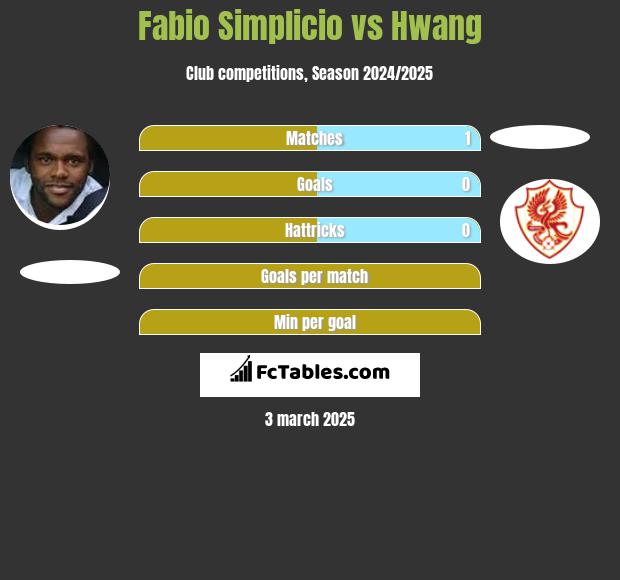 Fabio Simplicio vs Hwang h2h player stats