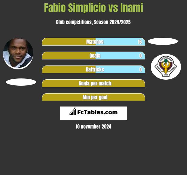 Fabio Simplicio vs Inami h2h player stats