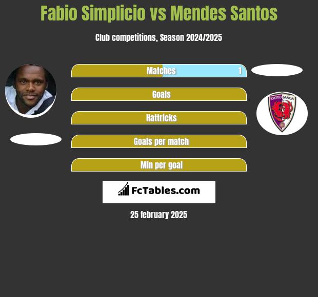 Fabio Simplicio vs Mendes Santos h2h player stats