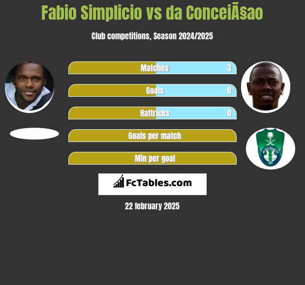 Fabio Simplicio vs da ConceiÃ§ao h2h player stats