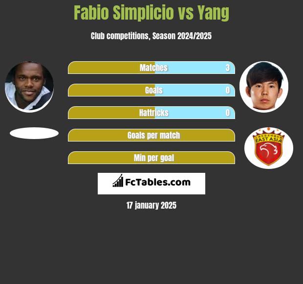 Fabio Simplicio vs Yang h2h player stats