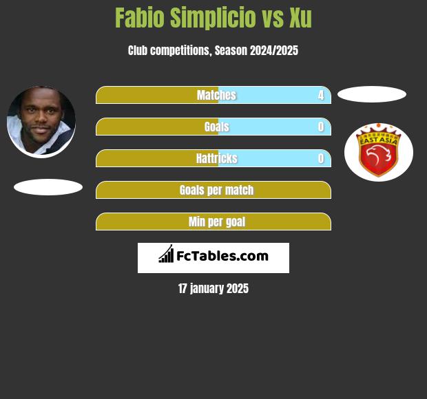 Fabio Simplicio vs Xu h2h player stats