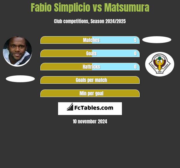 Fabio Simplicio vs Matsumura h2h player stats