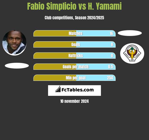 Fabio Simplicio vs H. Yamami h2h player stats