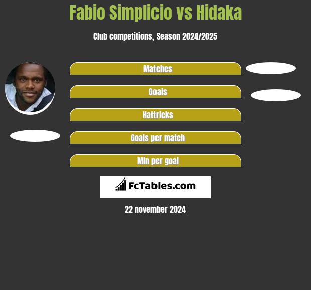 Fabio Simplicio vs Hidaka h2h player stats