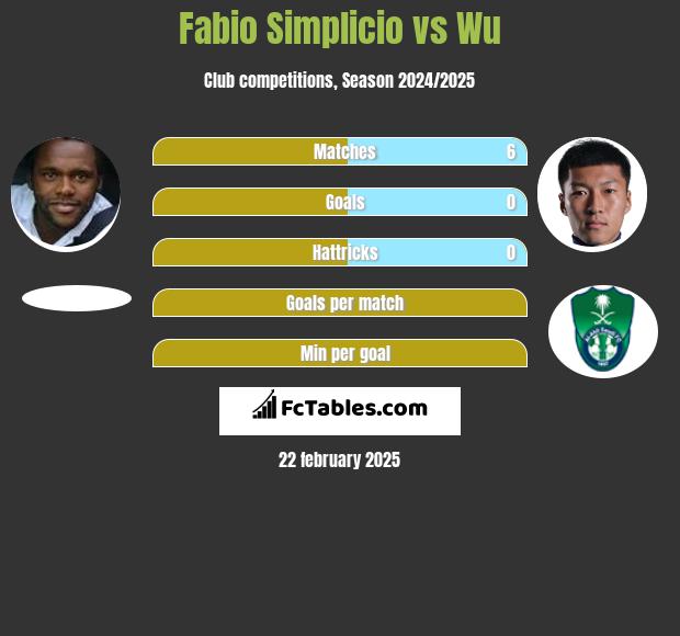 Fabio Simplicio vs Wu h2h player stats