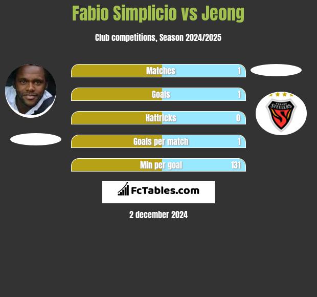 Fabio Simplicio vs Jeong h2h player stats