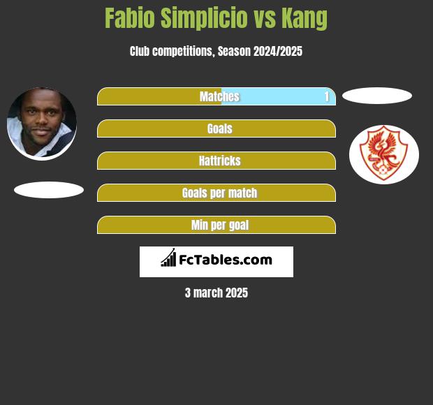 Fabio Simplicio vs Kang h2h player stats