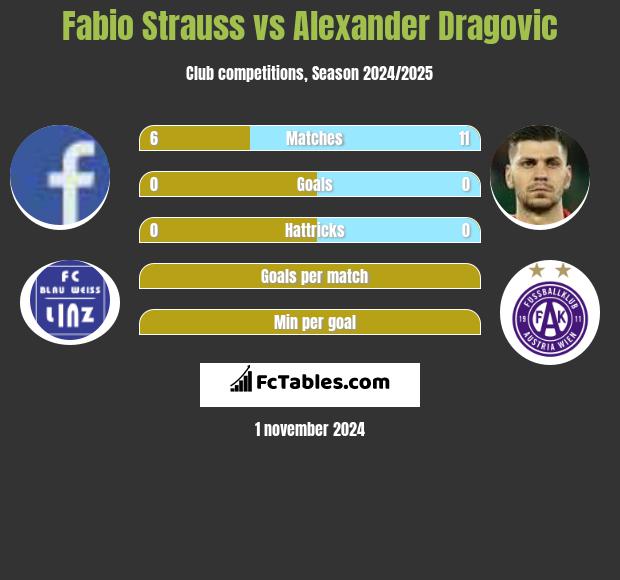 Fabio Strauss vs Alexander Dragović h2h player stats