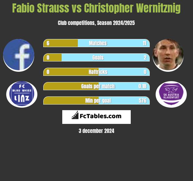 Fabio Strauss vs Christopher Wernitznig h2h player stats