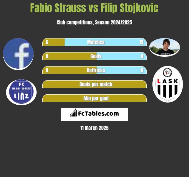 Fabio Strauss vs Filip Stojkovic h2h player stats