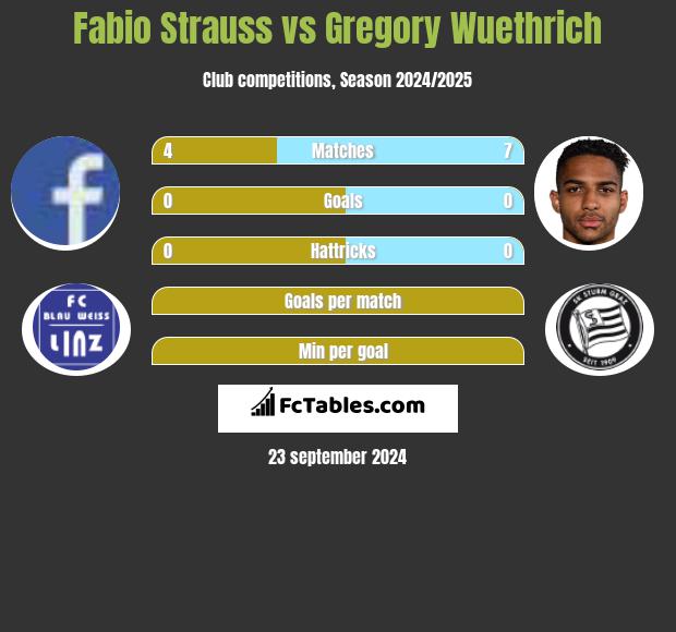 Fabio Strauss vs Gregory Wuethrich h2h player stats