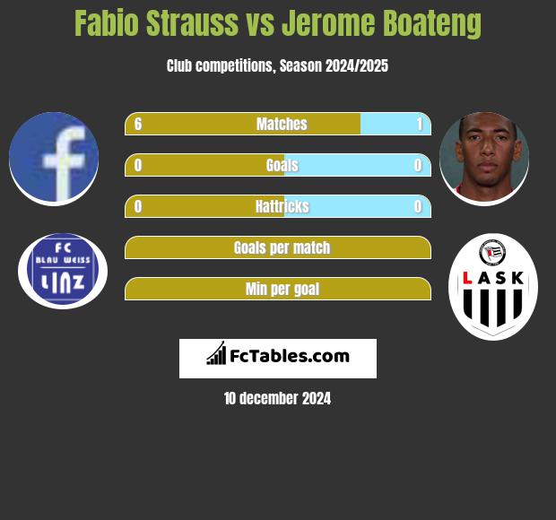 Fabio Strauss vs Jerome Boateng h2h player stats