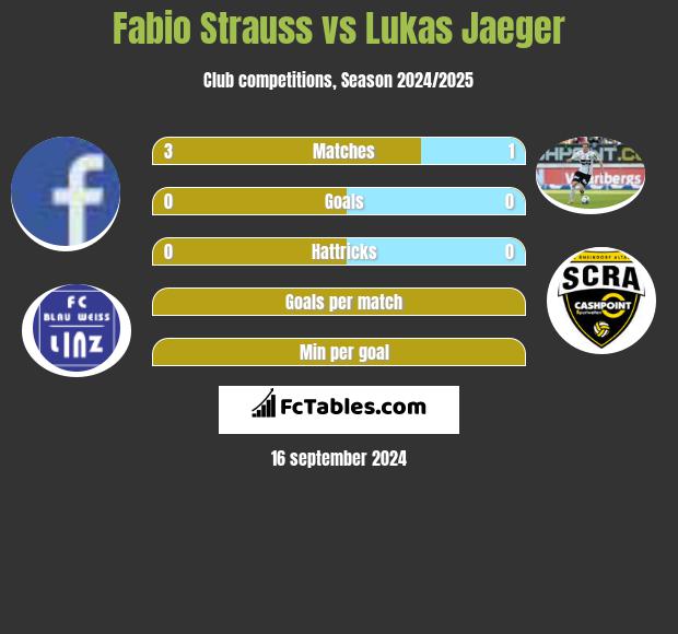 Fabio Strauss vs Lukas Jaeger h2h player stats