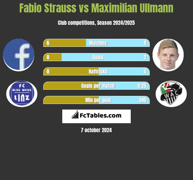 Fabio Strauss vs Maximilian Ullmann h2h player stats