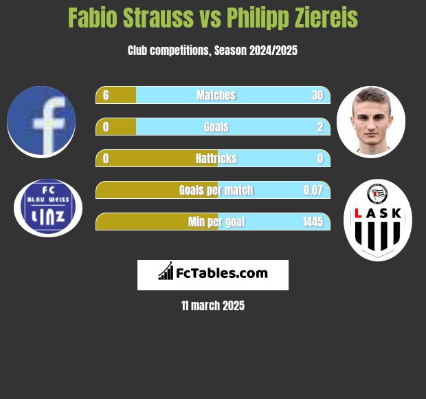 Fabio Strauss vs Philipp Ziereis h2h player stats