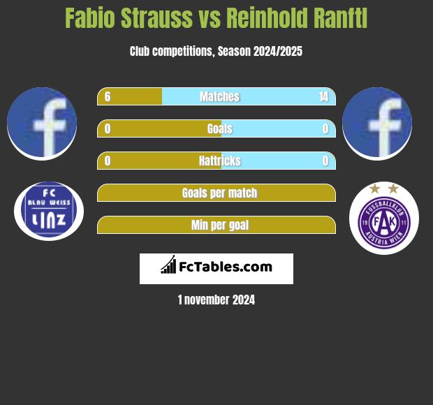 Fabio Strauss vs Reinhold Ranftl h2h player stats