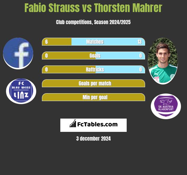 Fabio Strauss vs Thorsten Mahrer h2h player stats