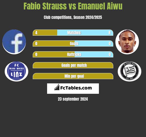 Fabio Strauss vs Emanuel Aiwu h2h player stats