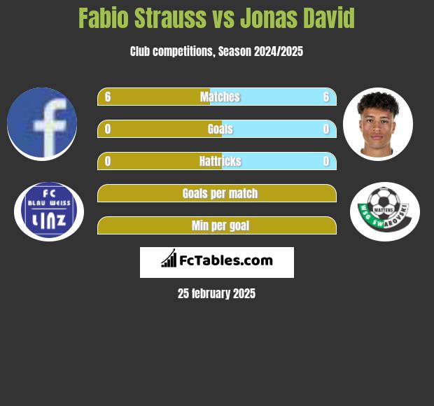 Fabio Strauss vs Jonas David h2h player stats