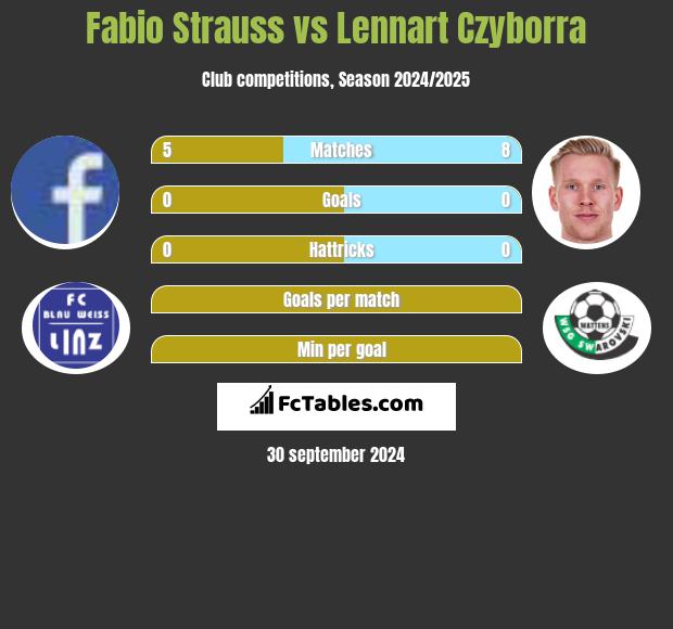 Fabio Strauss vs Lennart Czyborra h2h player stats