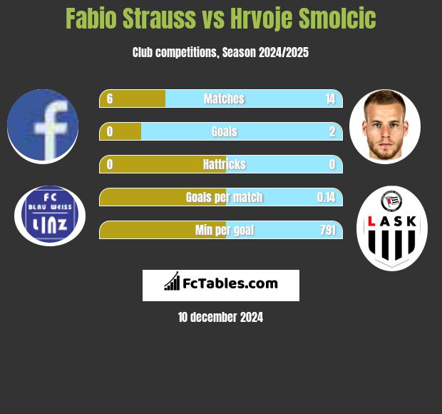 Fabio Strauss vs Hrvoje Smolcic h2h player stats