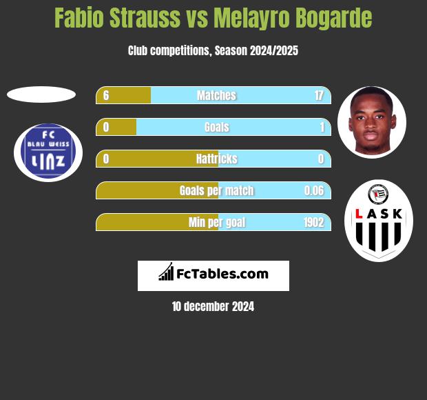 Fabio Strauss vs Melayro Bogarde h2h player stats