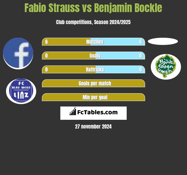 Fabio Strauss vs Benjamin Bockle h2h player stats