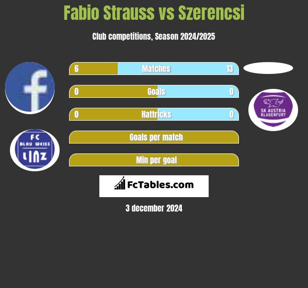 Fabio Strauss vs Szerencsi h2h player stats