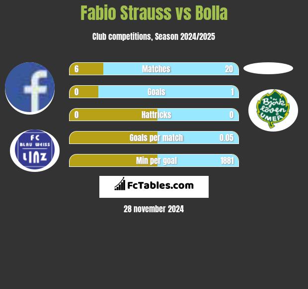 Fabio Strauss vs Bolla h2h player stats