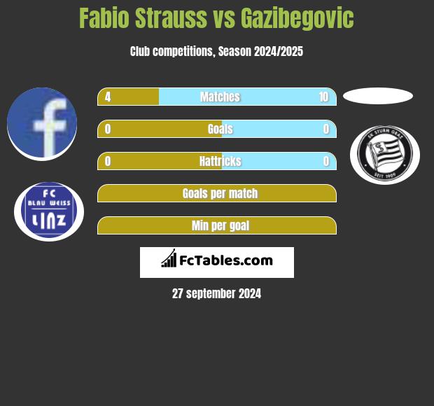 Fabio Strauss vs Gazibegovic h2h player stats